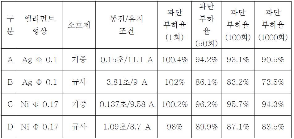 반복과전류 수명값