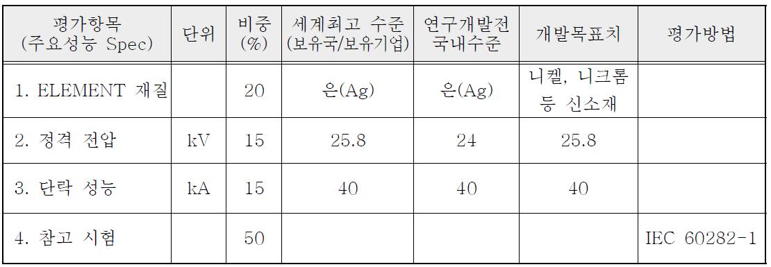 정량적 목표 항목