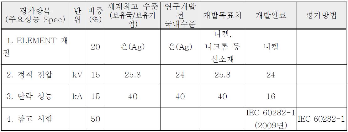 정량적 목표 항목