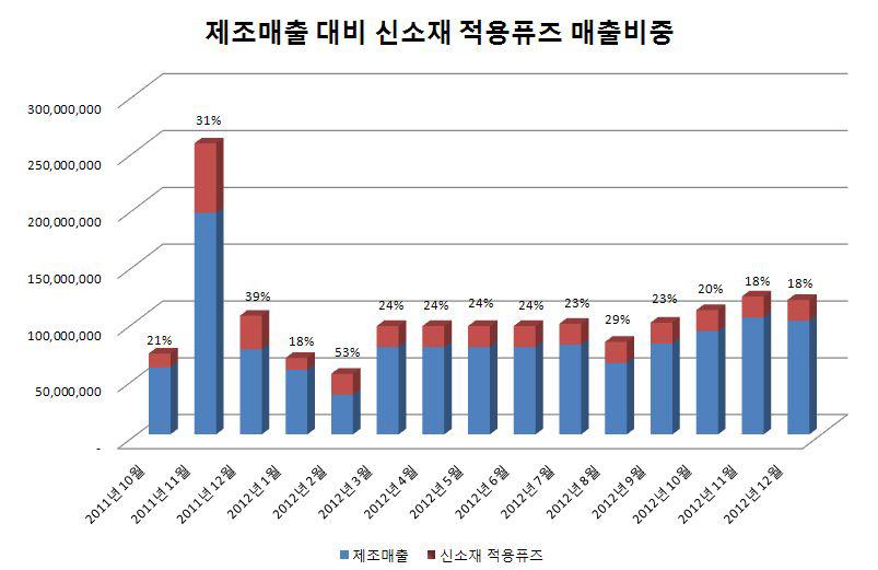 제조매출 대비 신소재 적용퓨즈 매출비중