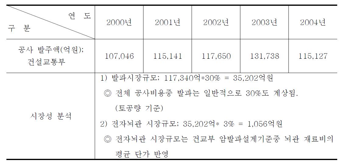 노천발파 년간 시장규모