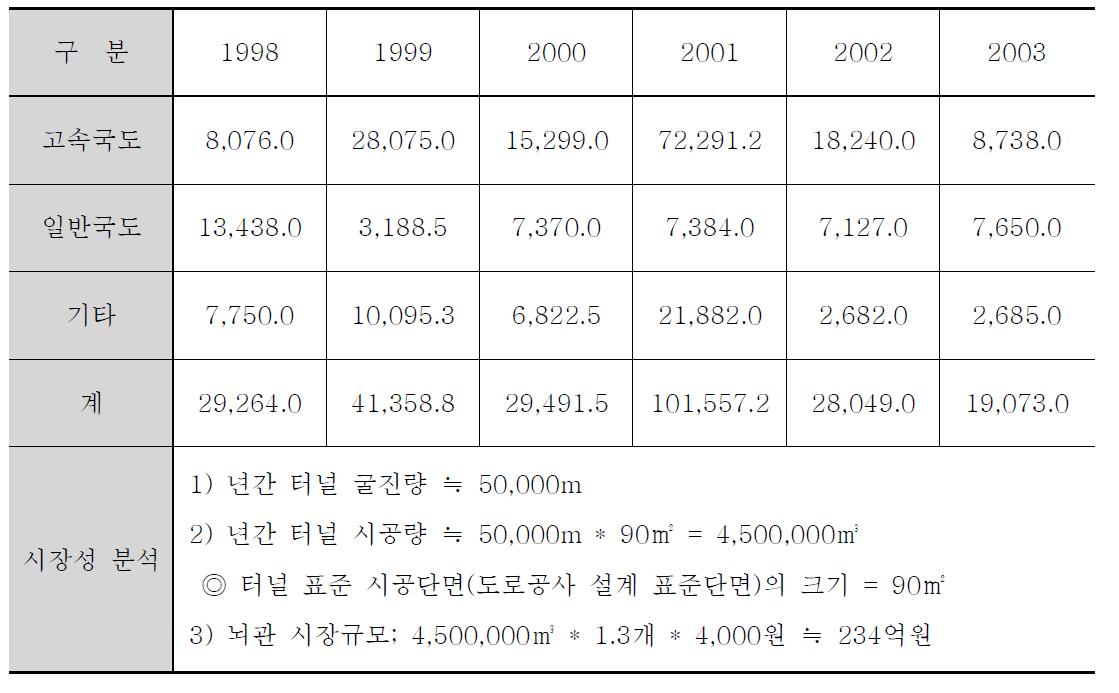 터널발파 년간 시장규모 (단위: M)