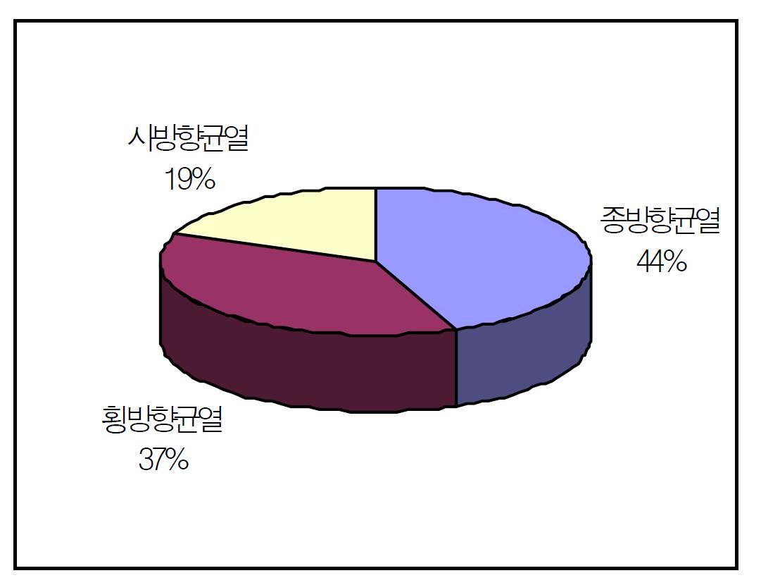 국내 터널에서의 균열 종류별 분포 현황