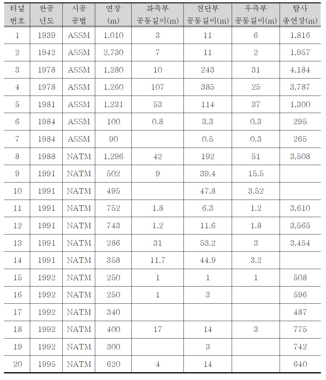 국내 터널에서의 배면공동 발생 현황