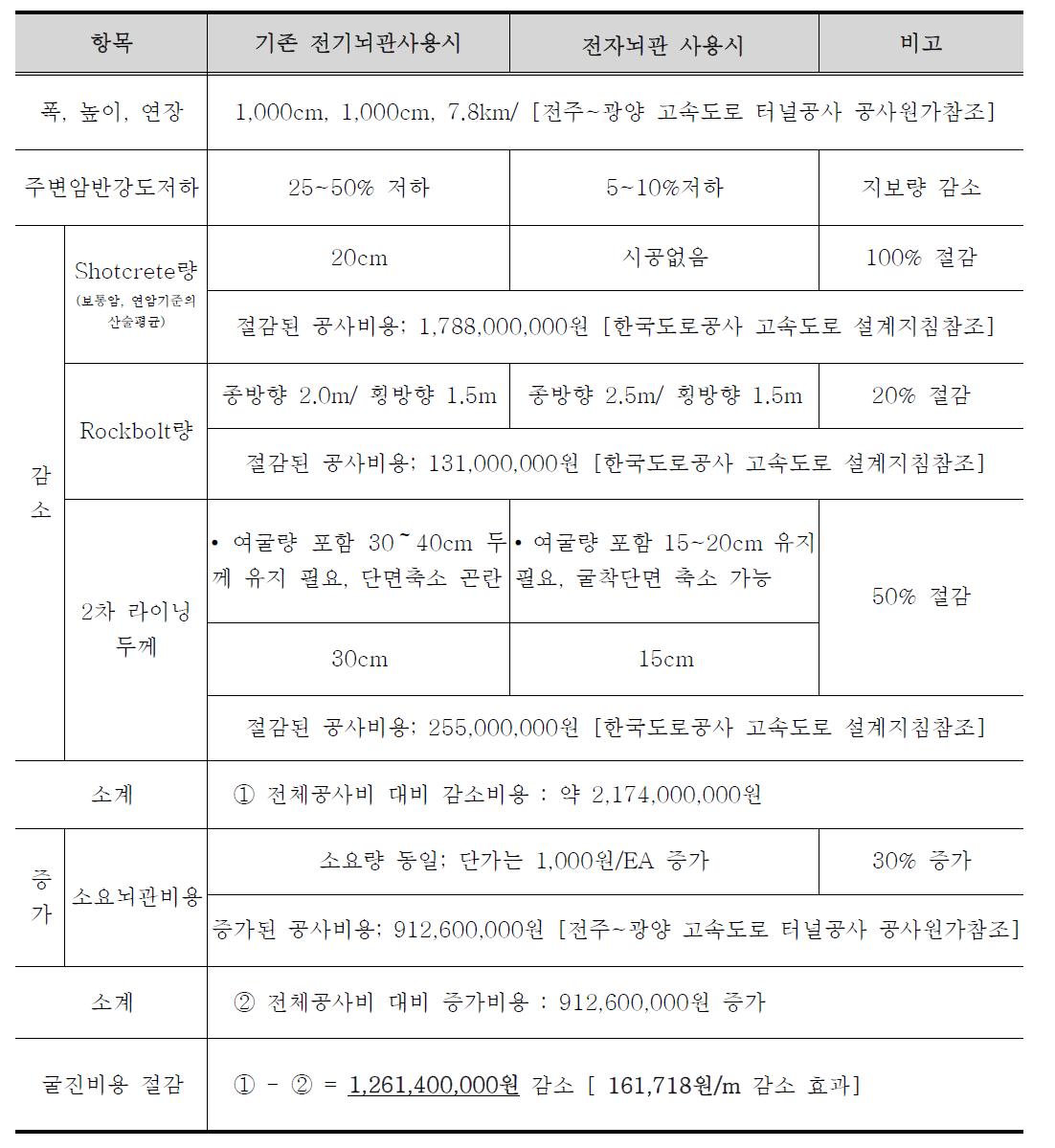 기존 전기뇌관과 전자뇌관 사용시 터널 시공량 비교 자료( 암반 Type Ⅲ)