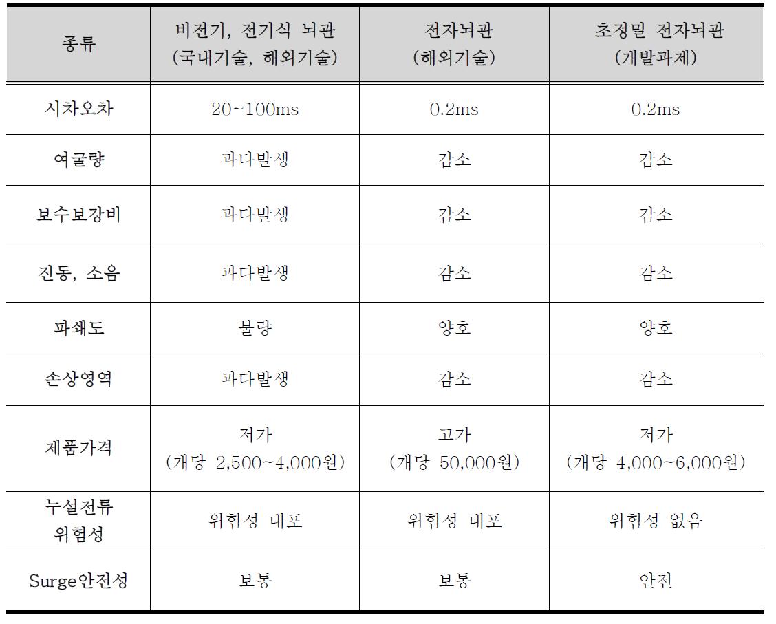 국내외 뇌관기술의 현황