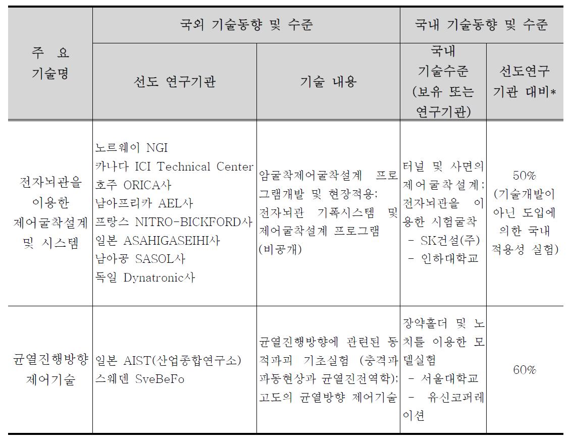 국외 관련기술 현황