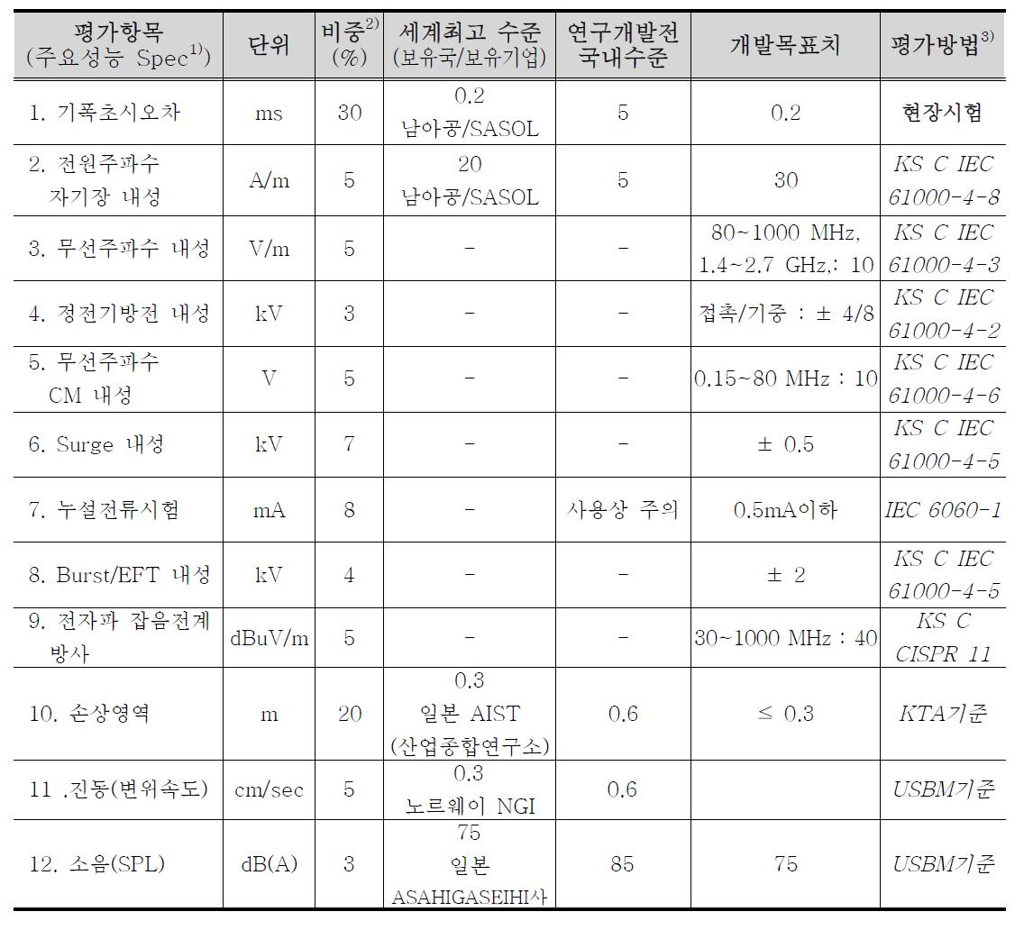 연구개발 제품의 평가항목