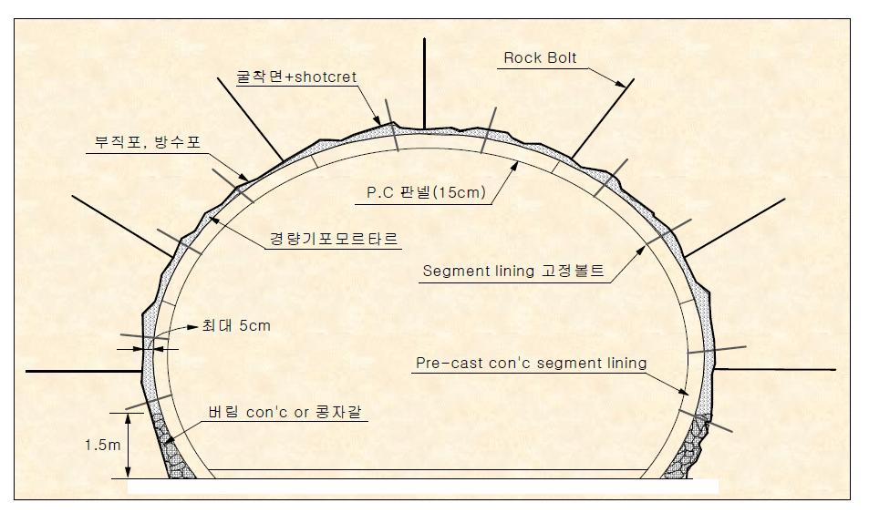 일반적인 NATM터널의 지보상황