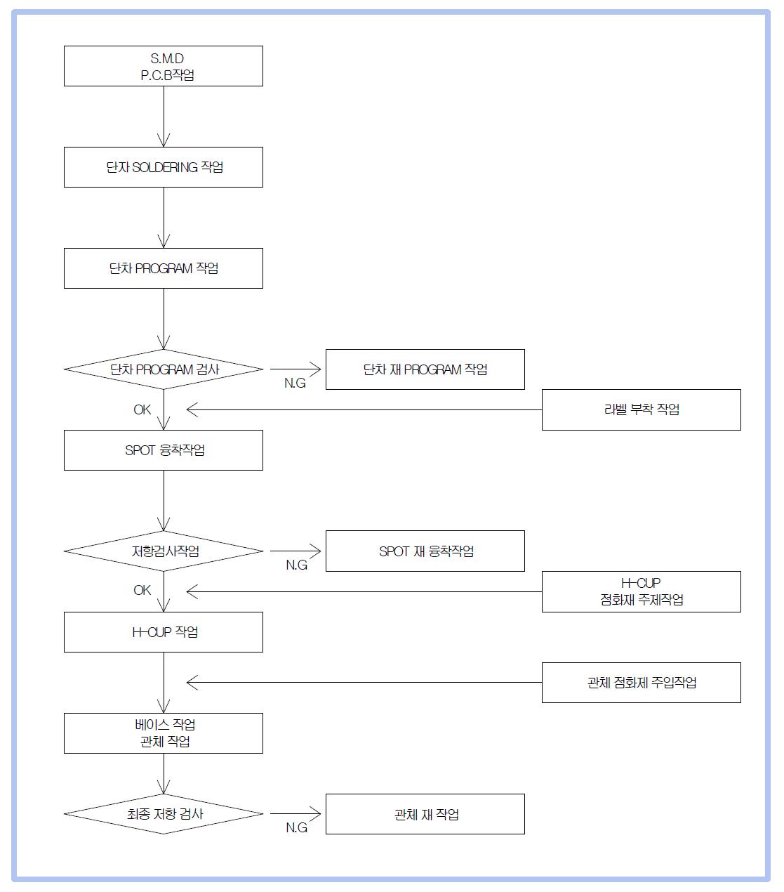 전자뇌관 제작 Flow-chart