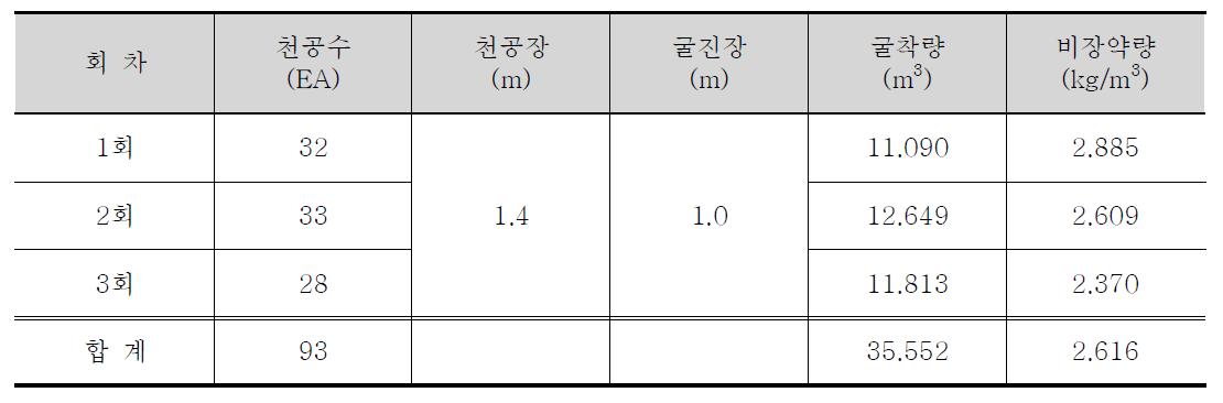 시험시공 제원 및 수량