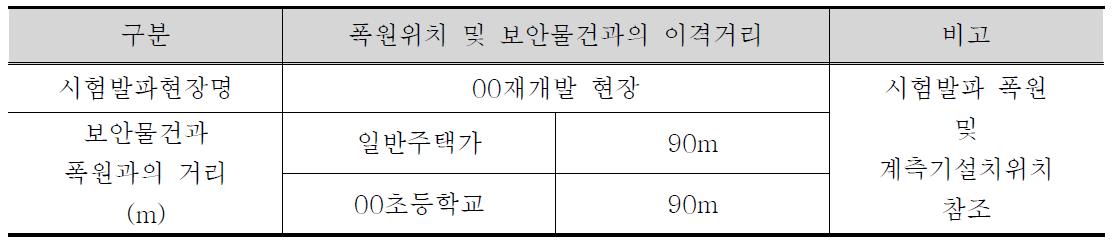 시험시공현장 개요