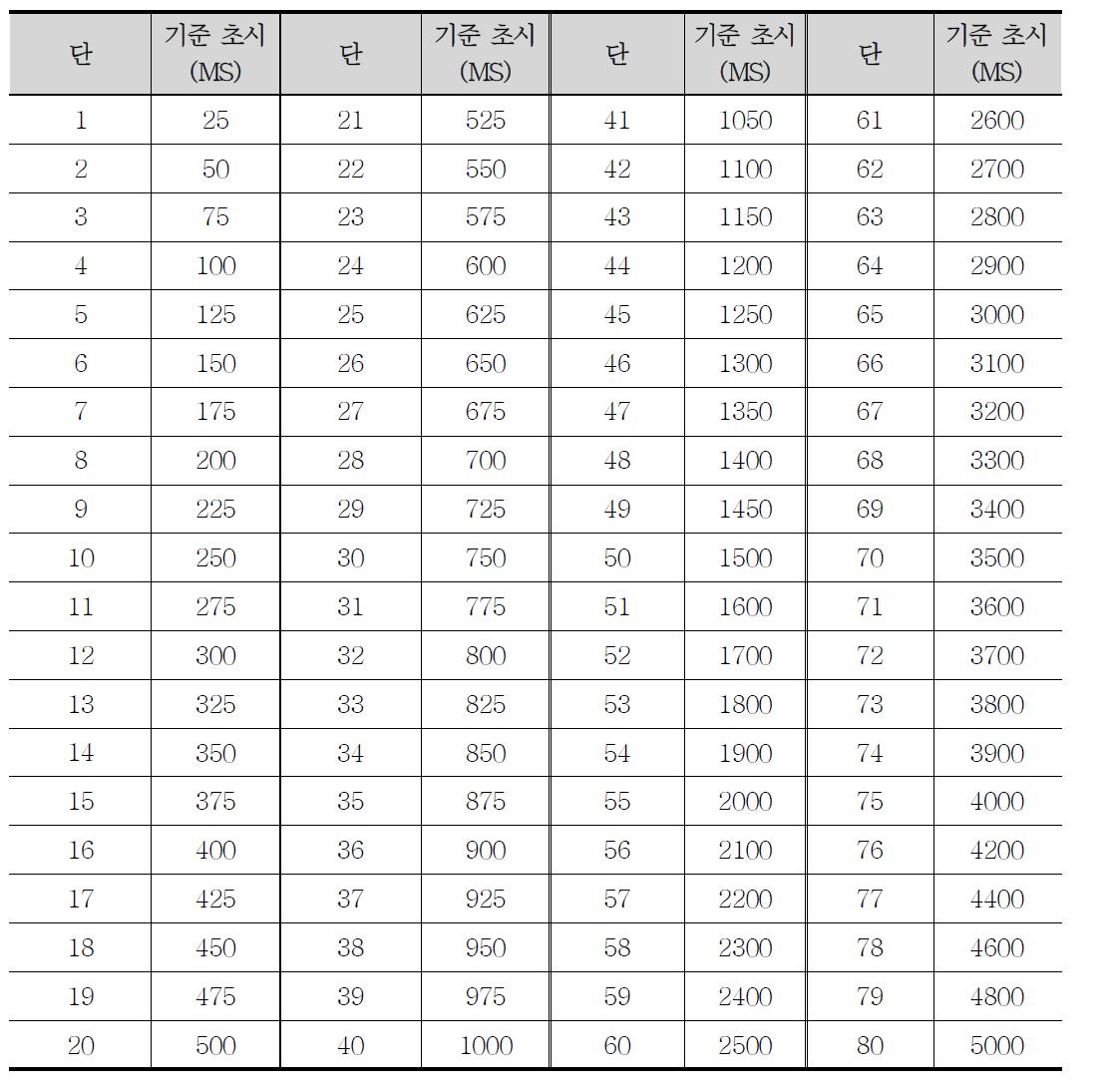 전자뇌관 종류