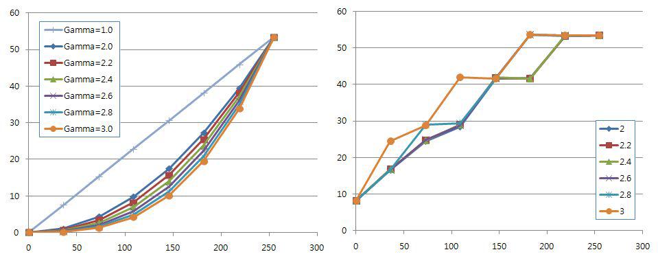 Gamma value 에 따른 gray 반사율 계산값과 측정치 비교