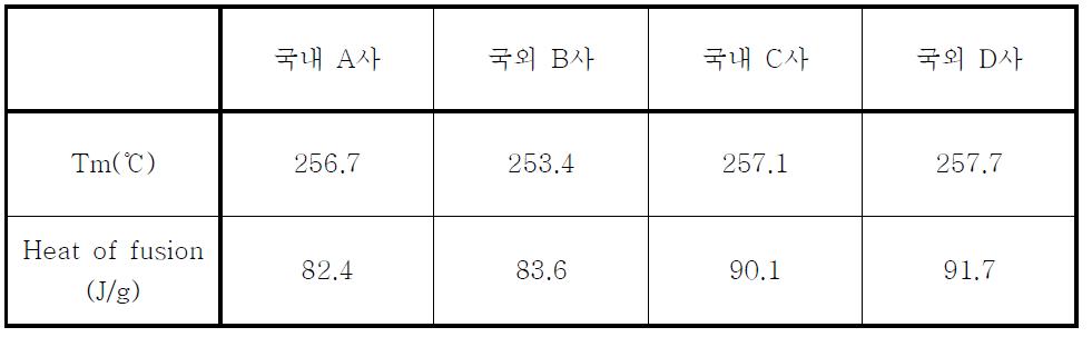 시료의 열적성질