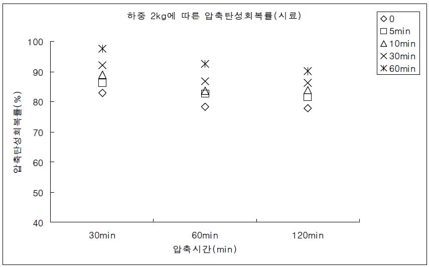 시료 B의 압축 시간에 따른 압축탄성 회복률(압축하중 2kg)