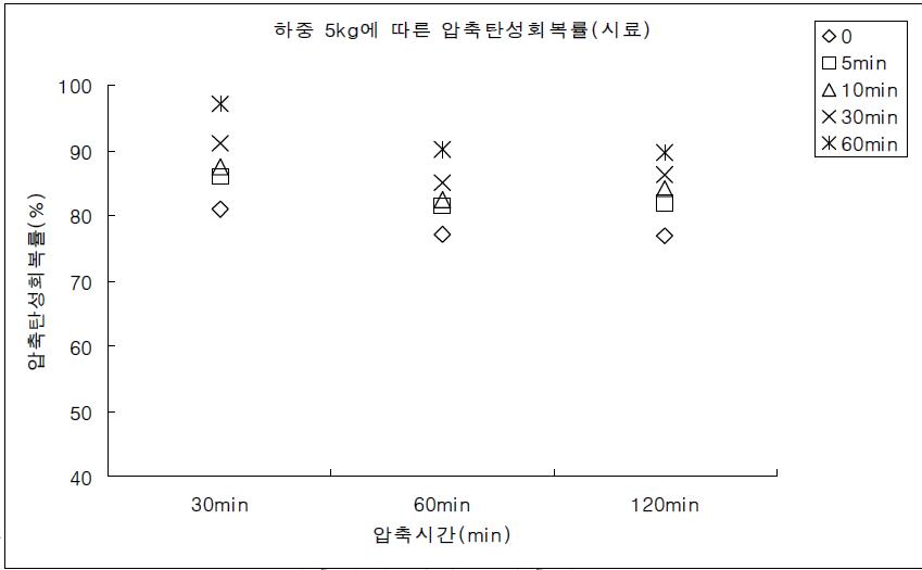 시료 B의 압축 시간에 따른 압축탄성 회복률(압축하중 5kg)