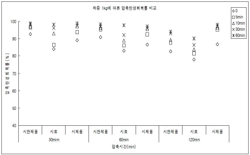 시판제품(수입품), 시료B, 시제품 F의 압축 시간에 따른압축탄성 회복률(압축하중 1kg)