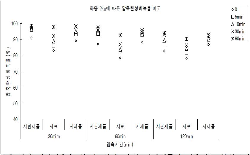 시판제품(수입품), 시료B, 시제품 F의 압축 시간에 따른압축탄성 회복률(압축하중 2kg)