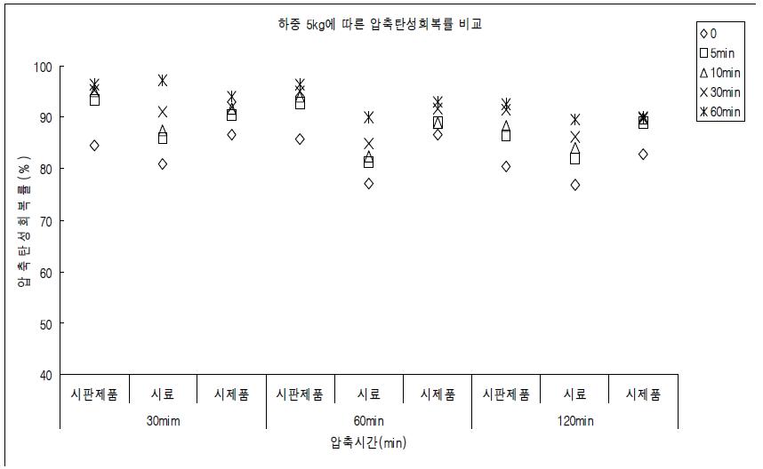 시판제품(수입품), 시료B, 시제품 F의 압축 시간에 따른압축탄성 회복률(압축하중 5kg)