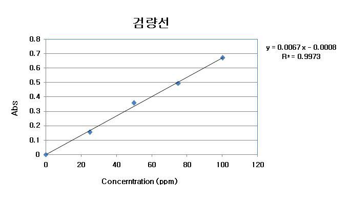 Calibration of gallic acid concentration