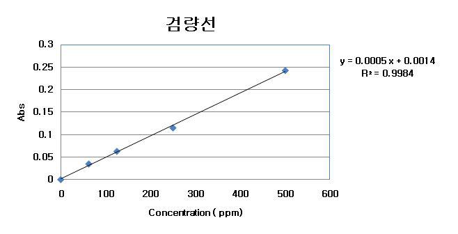 Calibration of quercetin concentration