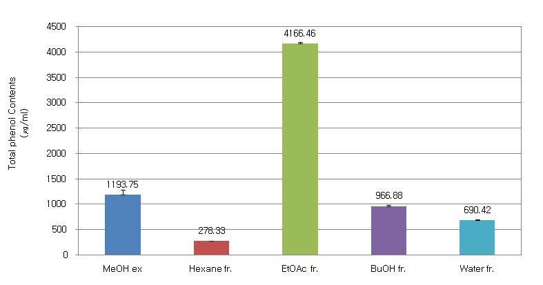 Total phenolic contents of the extract and fractions from Hippophae rhamnoides L.