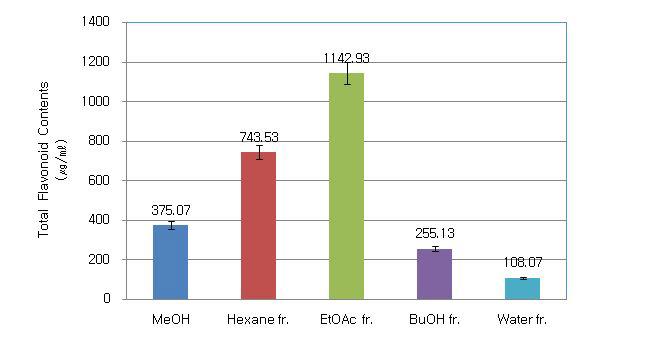 Total flavonoid contents of the extract and fractions from Hippophae rhamnoides.