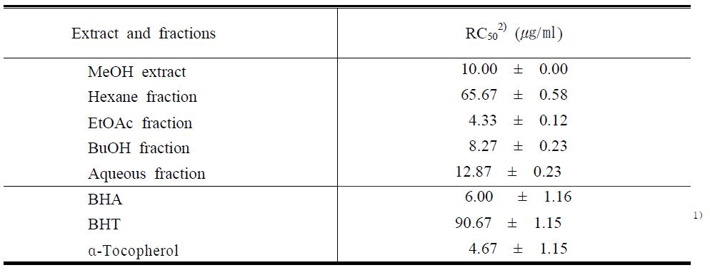 DPPH1) radical scavenging effects (RC50) of extracts fractions from leaf ofHippophae rhamnoides L