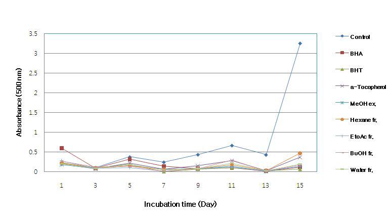 Antioxidative activity of extracts from Hippophae rhamnoides L. as measured by the ferric thiocyanate method.