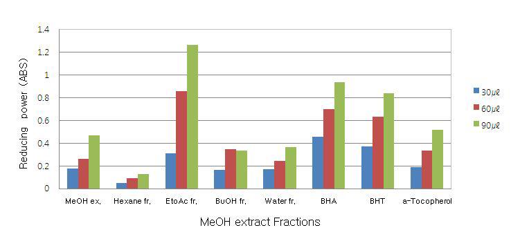 Reducing power of extract and fractions in Hippophae rhamnoides L.