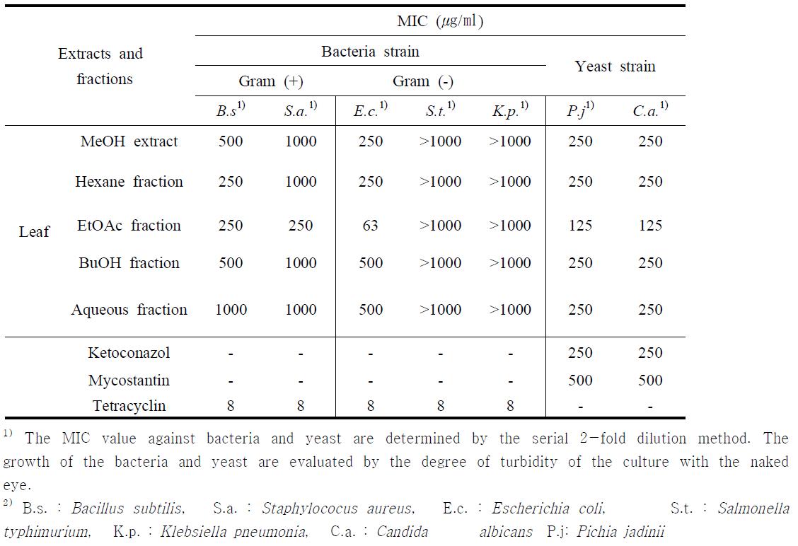 Antimicrobial activities of the extract and fractions from Hippophae rhamnoides L.