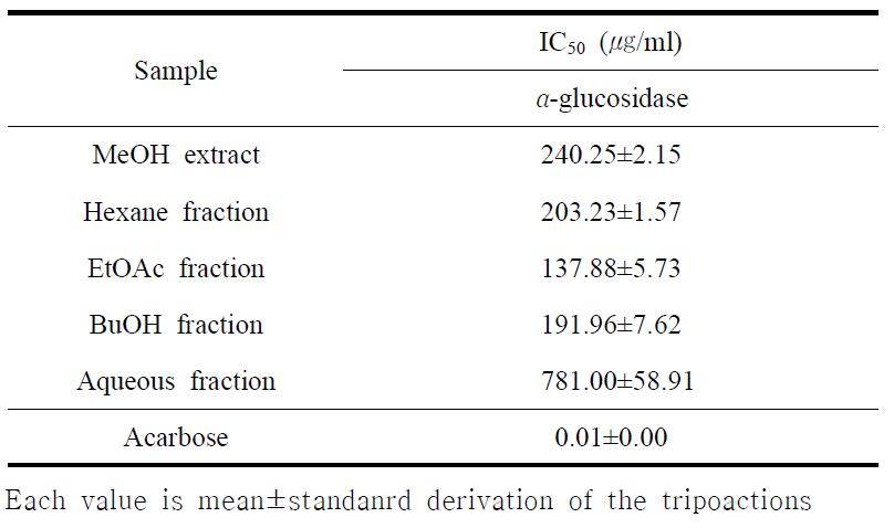 α-glucosidase inhibition effect of extract, fractions and isolated compoundsfrom Hippophae rhamnoides L.