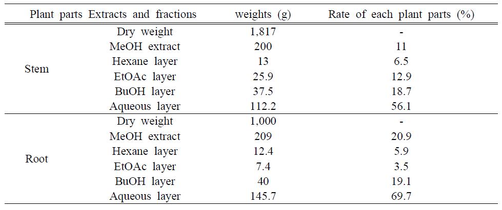 Yield of extracts and fractions from Hippophae rhamnoides L.