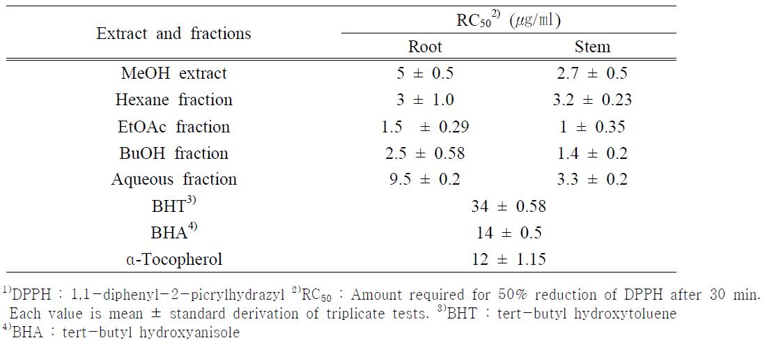 DPPH free radical scavenging activities in methanolic extract and fractions from Hippophae rhamnoides L. root and stem