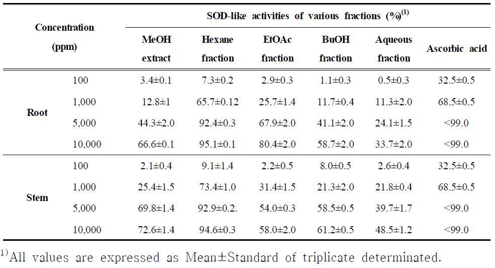 SOD-like activities of various fractions from Hippophae rhamnoides L. Root and Stem.