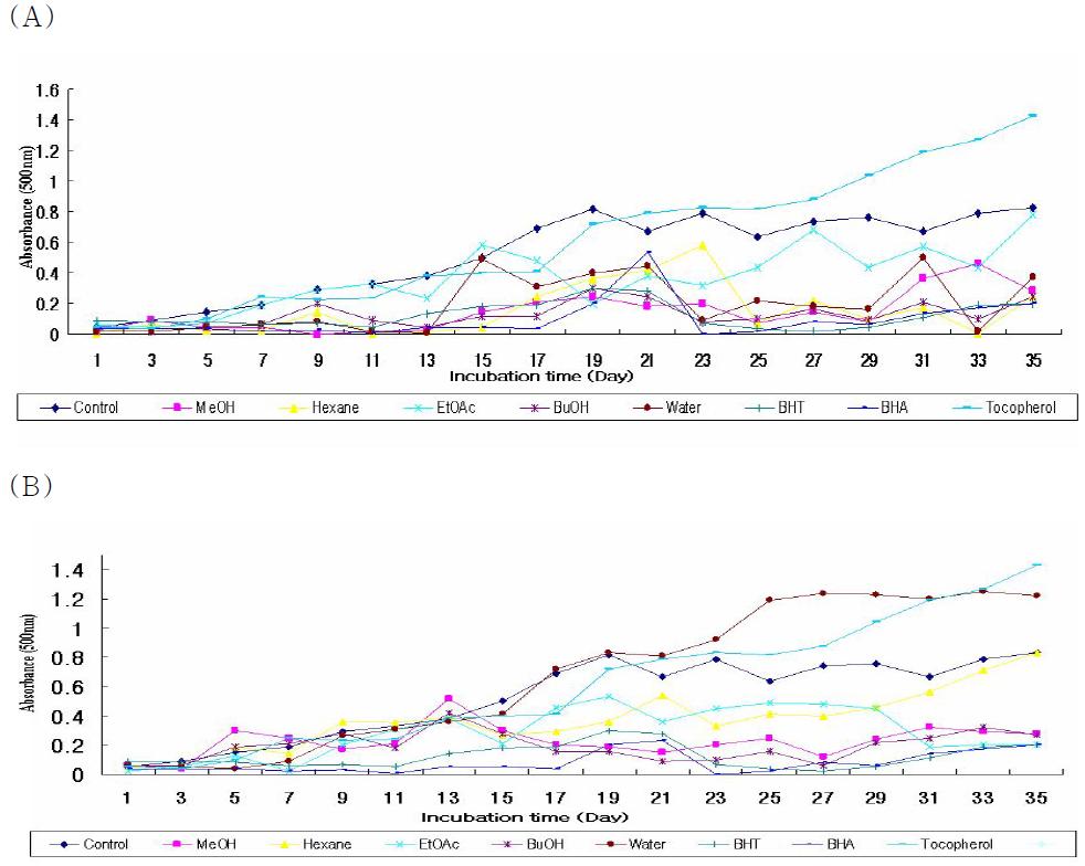 Antioxidative activities of extract and fractions from Hippophae rhamnoides L.measured by the ferric thiocyanate method. (A) : Root, (B) : Stem