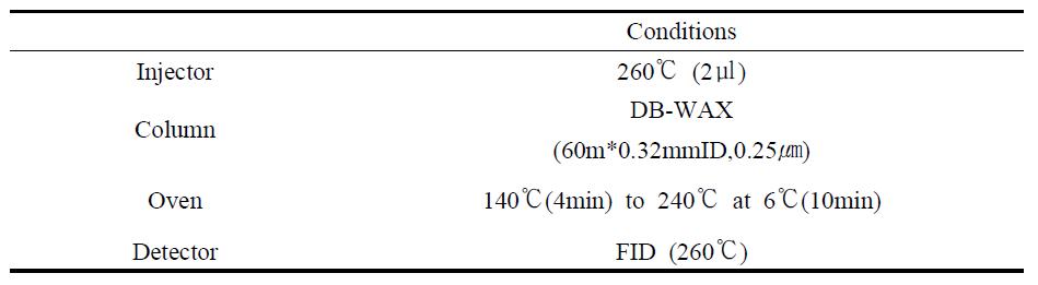 GC analysis conditions of Hippophae rhamnoides oil.