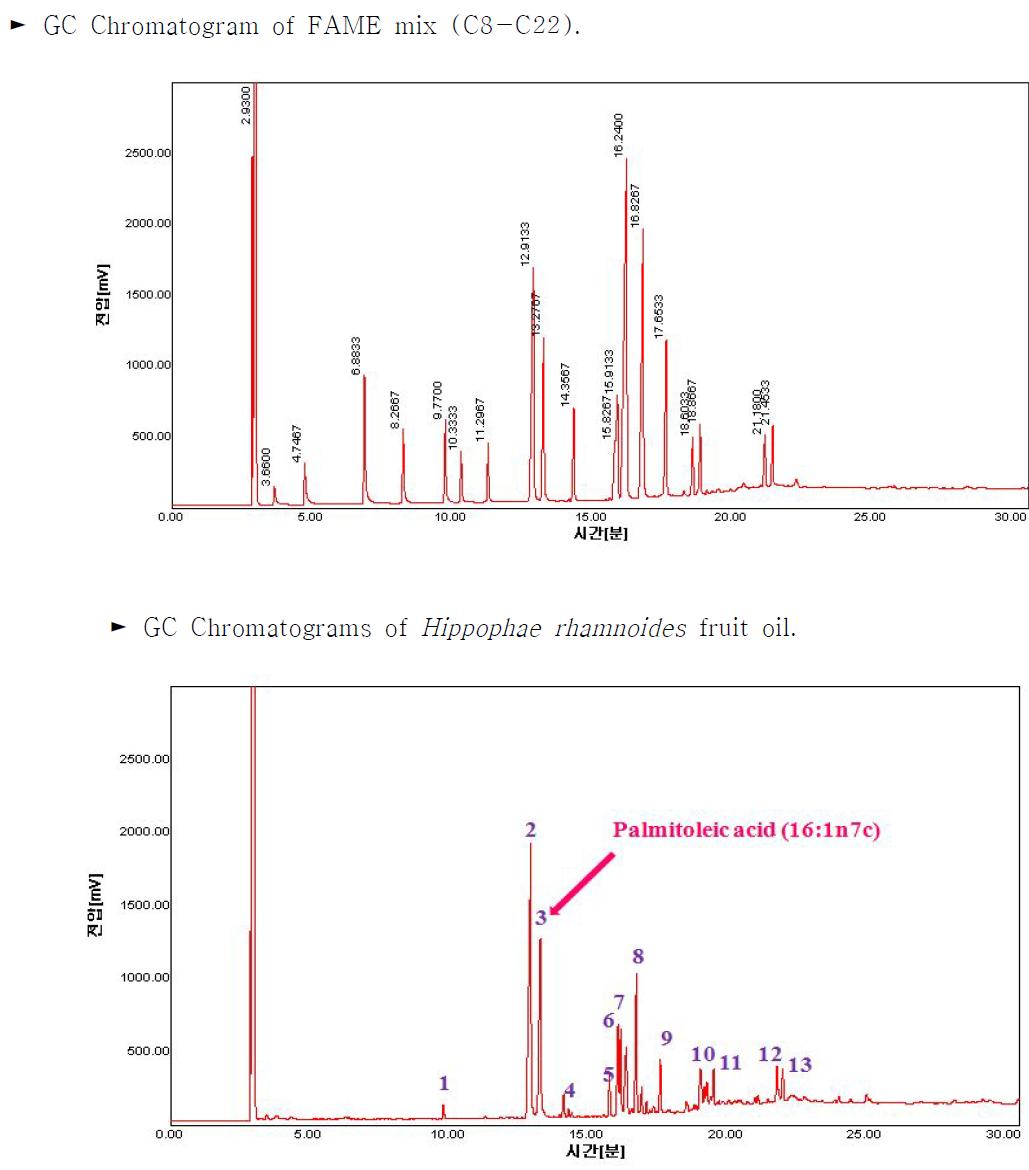 GC Chromatograms of FAME mix (C8-C22) and Hippophae rhamnoides fruit