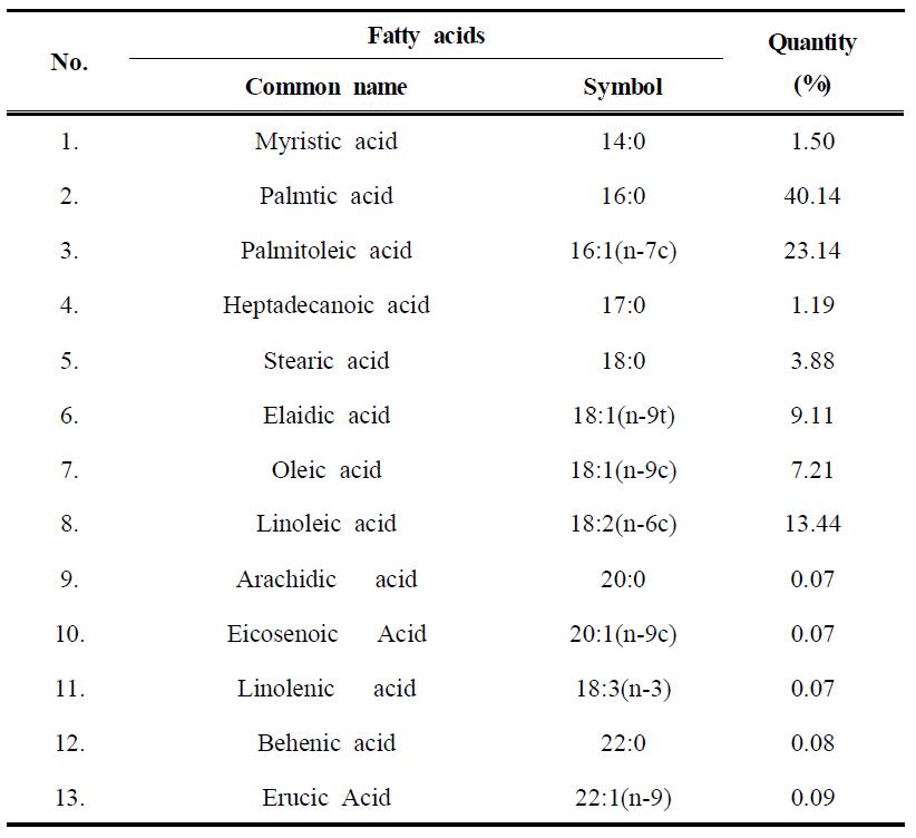 Fatty acids Composition of Hippophae rhamnoides L. fruit oil