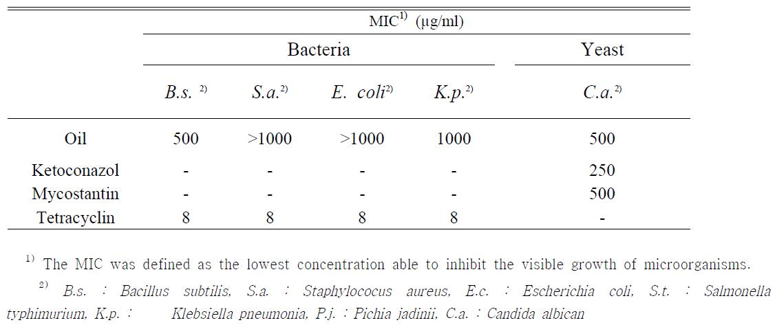 Antimicrobial activity of H. rhamnoidese fruit oil.