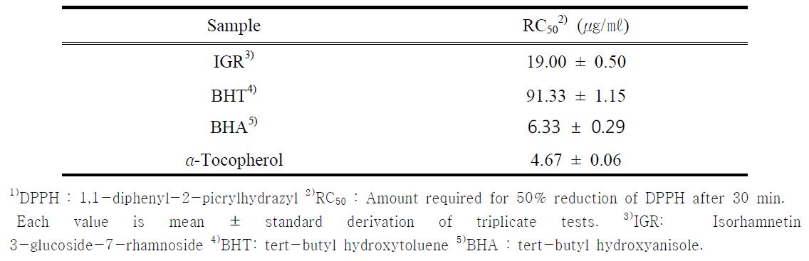 DPPH free radical scavenging activity of IGR from Hippophae rhamnoides L.