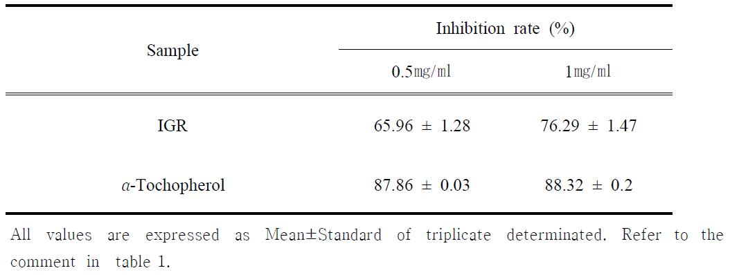 Anti-lipid peroxidation activity of IGR(1㎎/㎖) from Hippophae rhamnoides L. leaves.