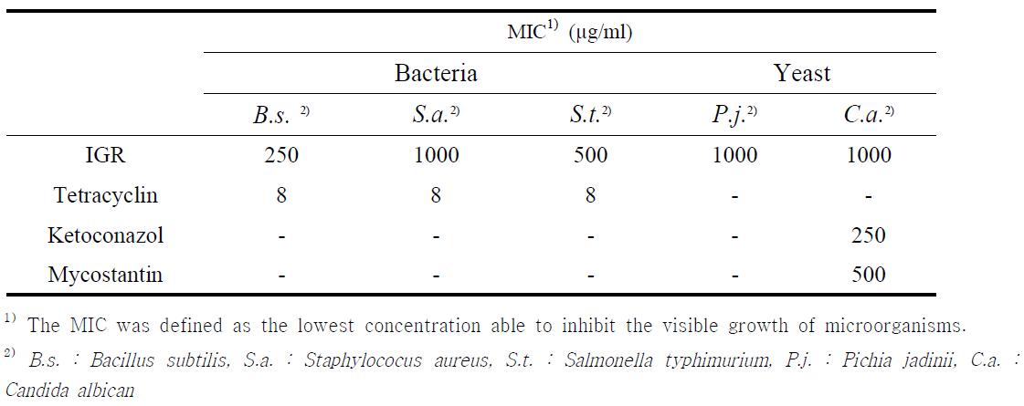 Antimicrobial activity of IGR from Hippophae rhamnoides L. leaves.