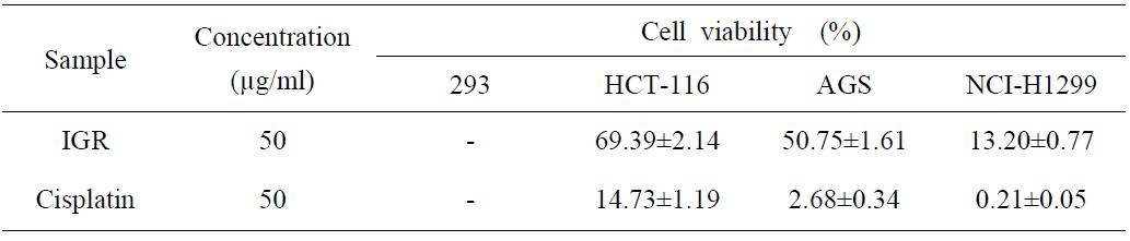 Anticancer activity of IGR from Hippophae rhamnoides L. leaves.