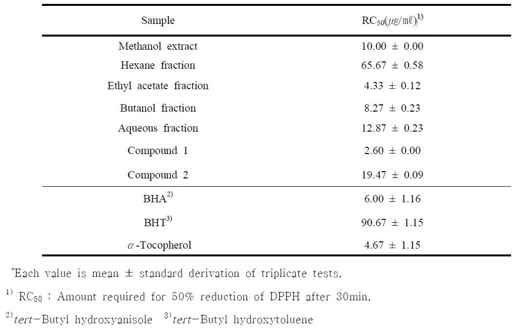 DPPH free radical scavenging activity of Hippophae rhamnoides L. leaves.