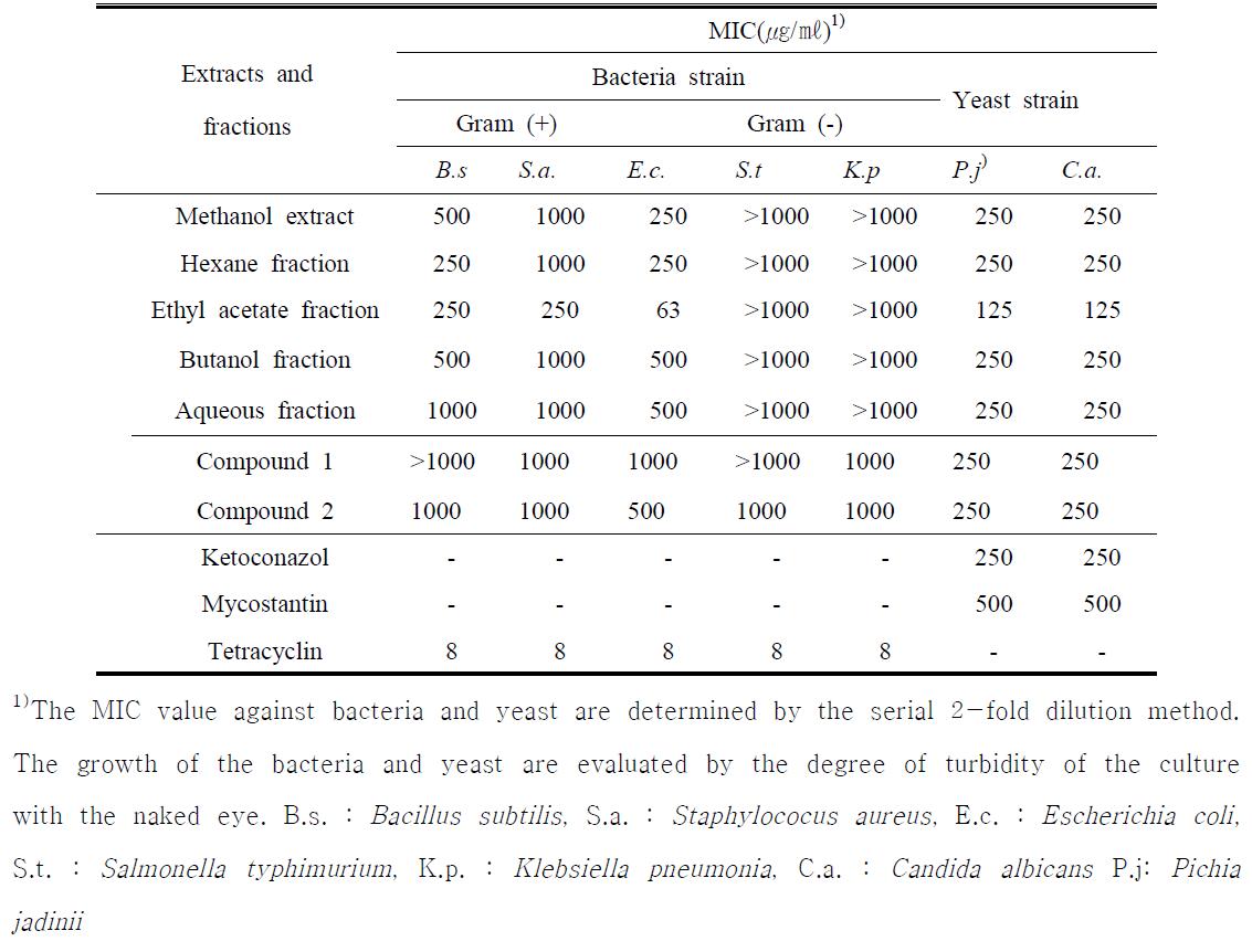 Antimicrobial activities of the extract and fractions from Hippophae rhamnoides L. leaves.