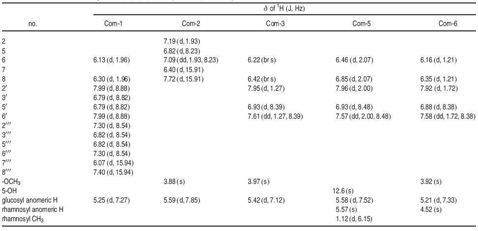 1H NMR Data for Compounds 1, 2, 3, 5, and 6 (400 MHz, MeOH-d4)