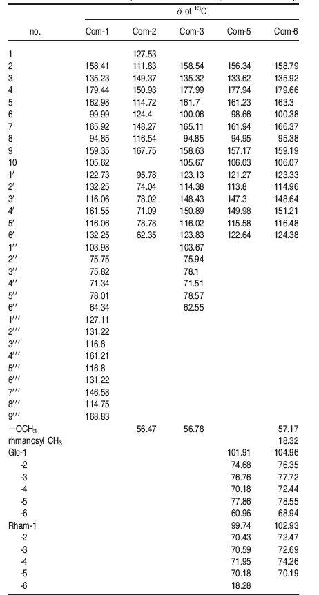 13C NMR Data for Compounds 1, 2, 3, 5, and 6 (400 MHz, MeOH-d4)