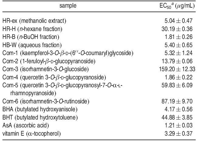 DPPH Free Radical Scavenging Activity of Extract, Fractions, and Isolated Compounds from Hippophae rhamnoides